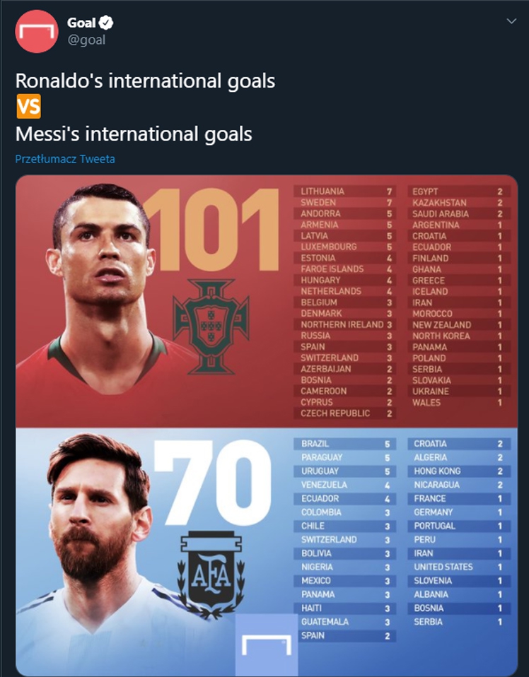 Ronaldo w Portugalii VS Messi w Argentynie